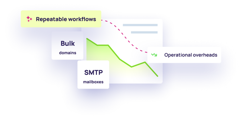 Generate mailboxes quickly