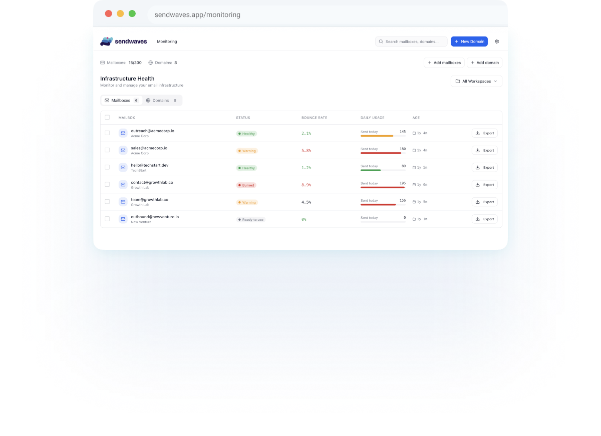 SendWaves Infrastructure Health Dashboard