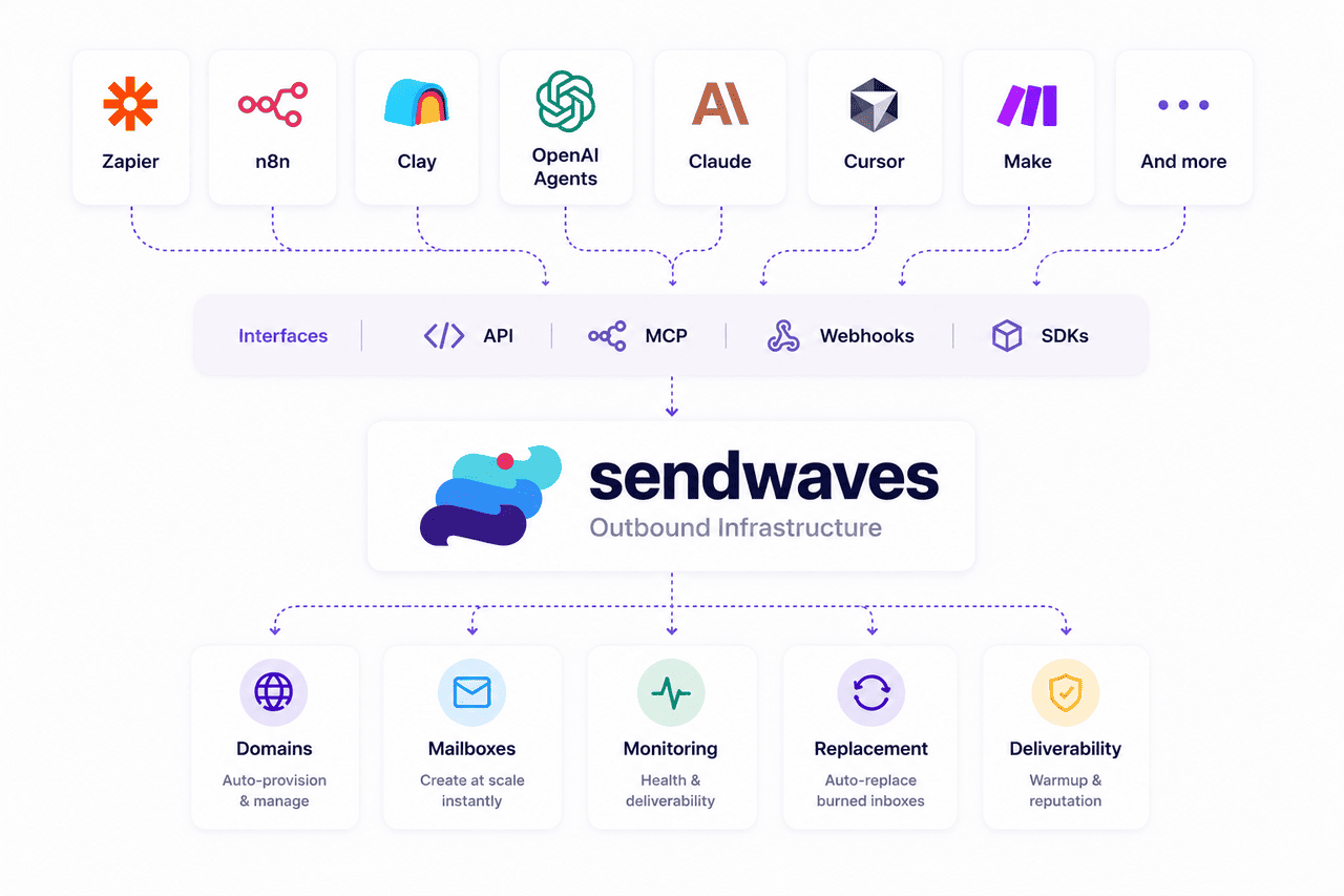 SendWaves email infrastructure API connecting agents and automations to domains, mailboxes, monitoring, and deliverability
