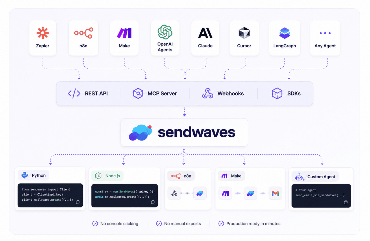 REST API, MCP server, webhooks, and SDKs for LangGraph, n8n, Make, Node, and Python agents